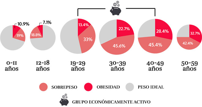 Porcentajes de personas con sobrepeso